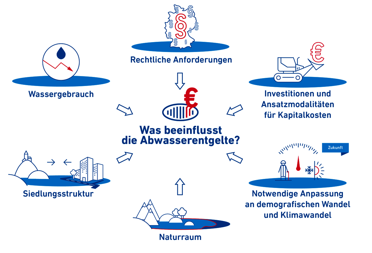 Einflüsse auf die Höhe der Abwassergebühren