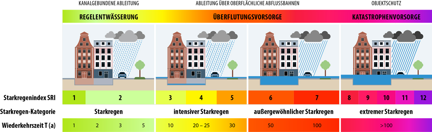 Starkregenvorsorge - Nordwasser